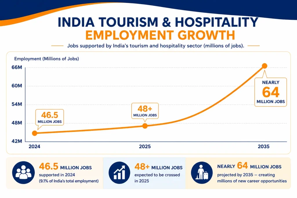 How Low-Cost Hotel Management Courses in Kolkata Are Expanding Career Access Across India